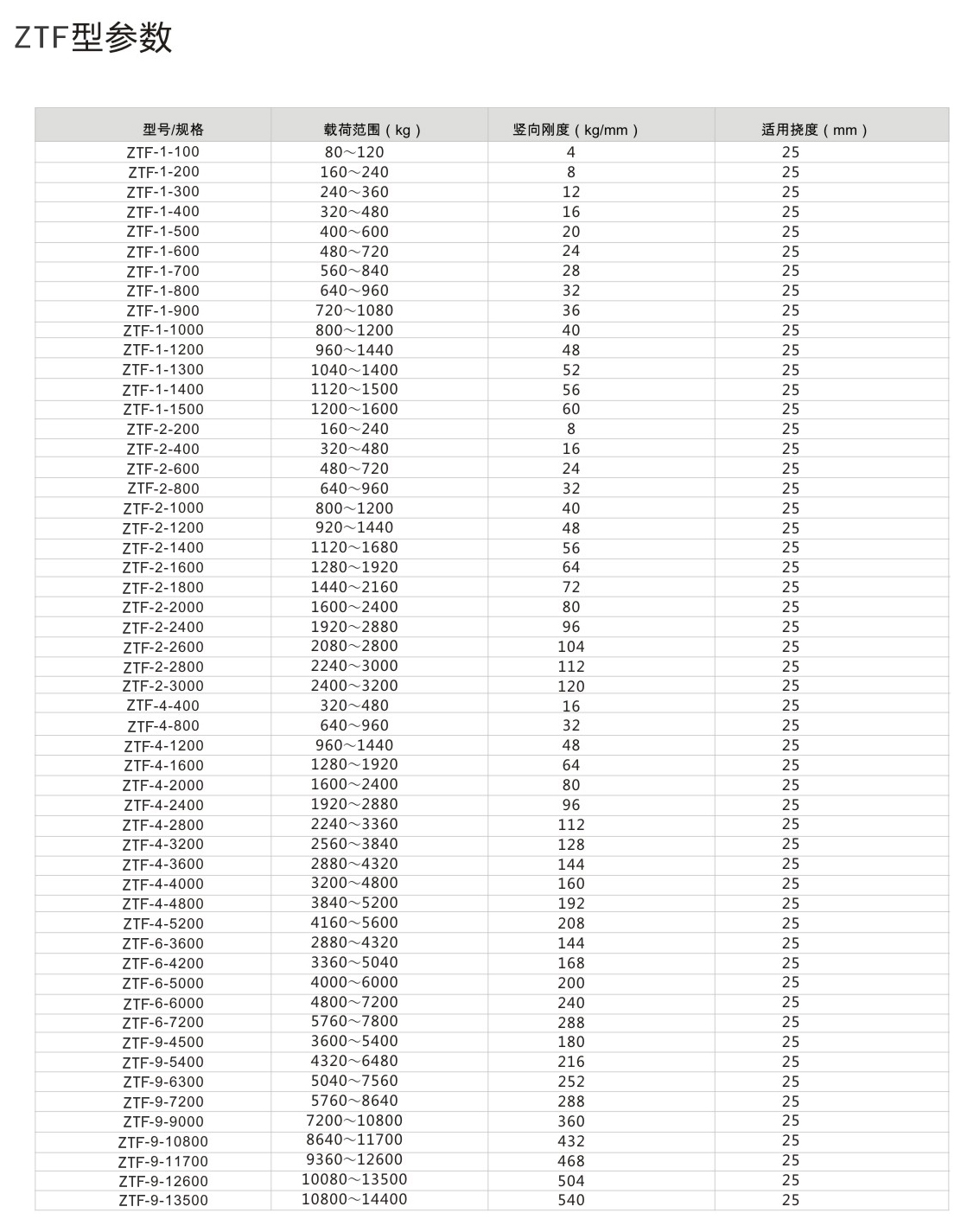 ZTF<a href='http://www.ntslbz.cn' target='_blank'><u>彈簧減震器</u></a>參數圖2