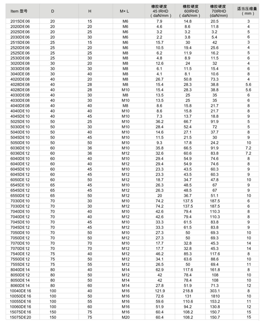 JNDE型<a href='http://www.ntslbz.cn' target='_blank'><u>橡膠減震器</u></a>參數(shù)圖